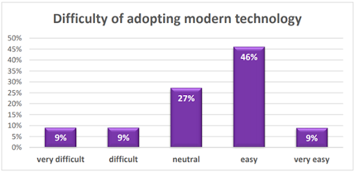 Selection of the right audience for our product
