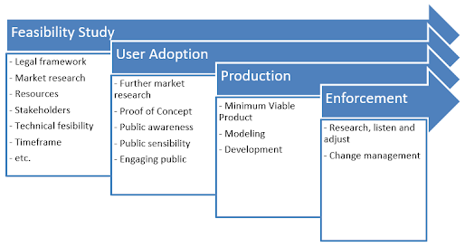 Product lifecycle  –  four steps to success