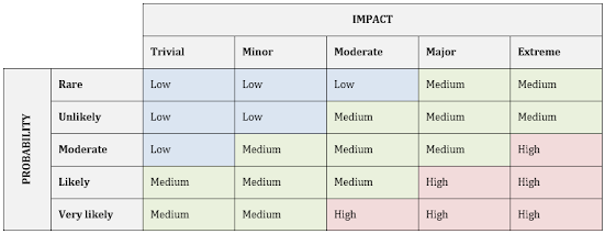 Be aware, be prepared  – risk management on product launch